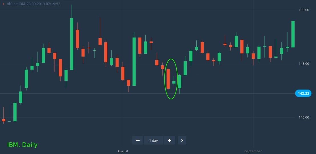 How to catch tops and bottoms with Harami pattern with Binomo How to catch tops and bottoms with Harami pattern with Binomo