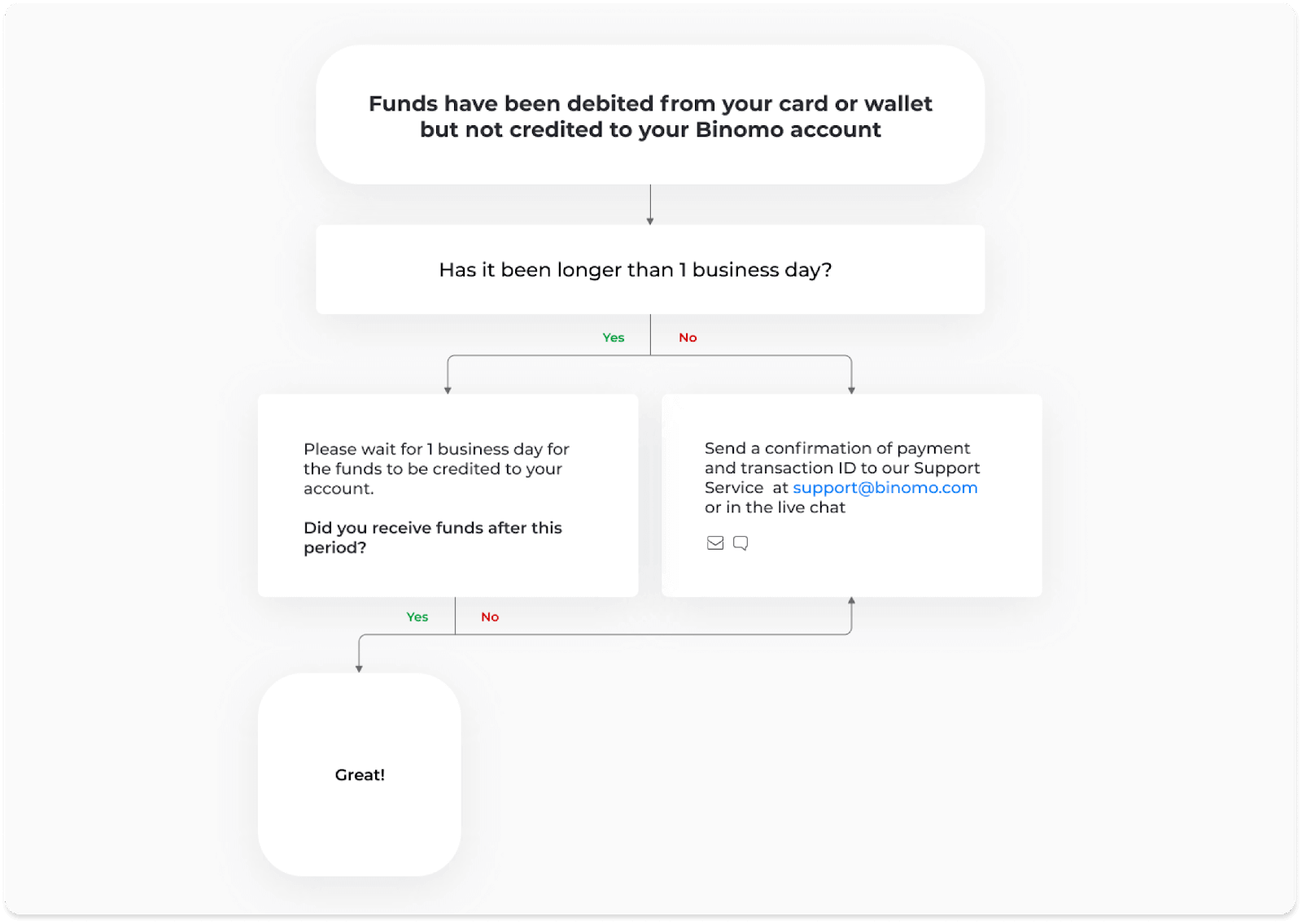 So melden Sie sich an und zahlen Geld bei Binomo ein