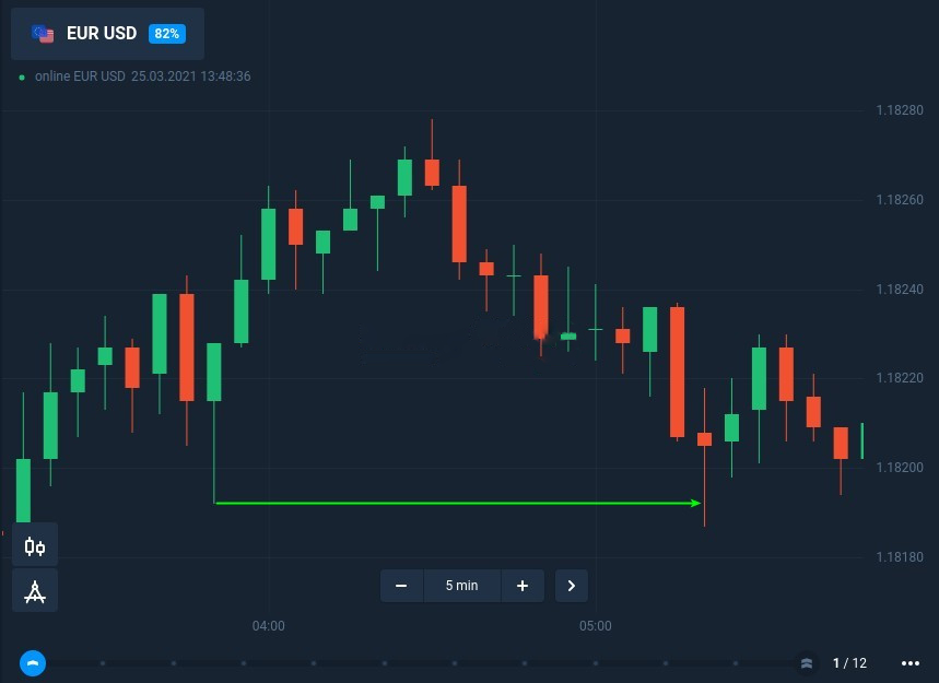 How To Trade Candle Shadow With Fixed Time Trades At Binomo