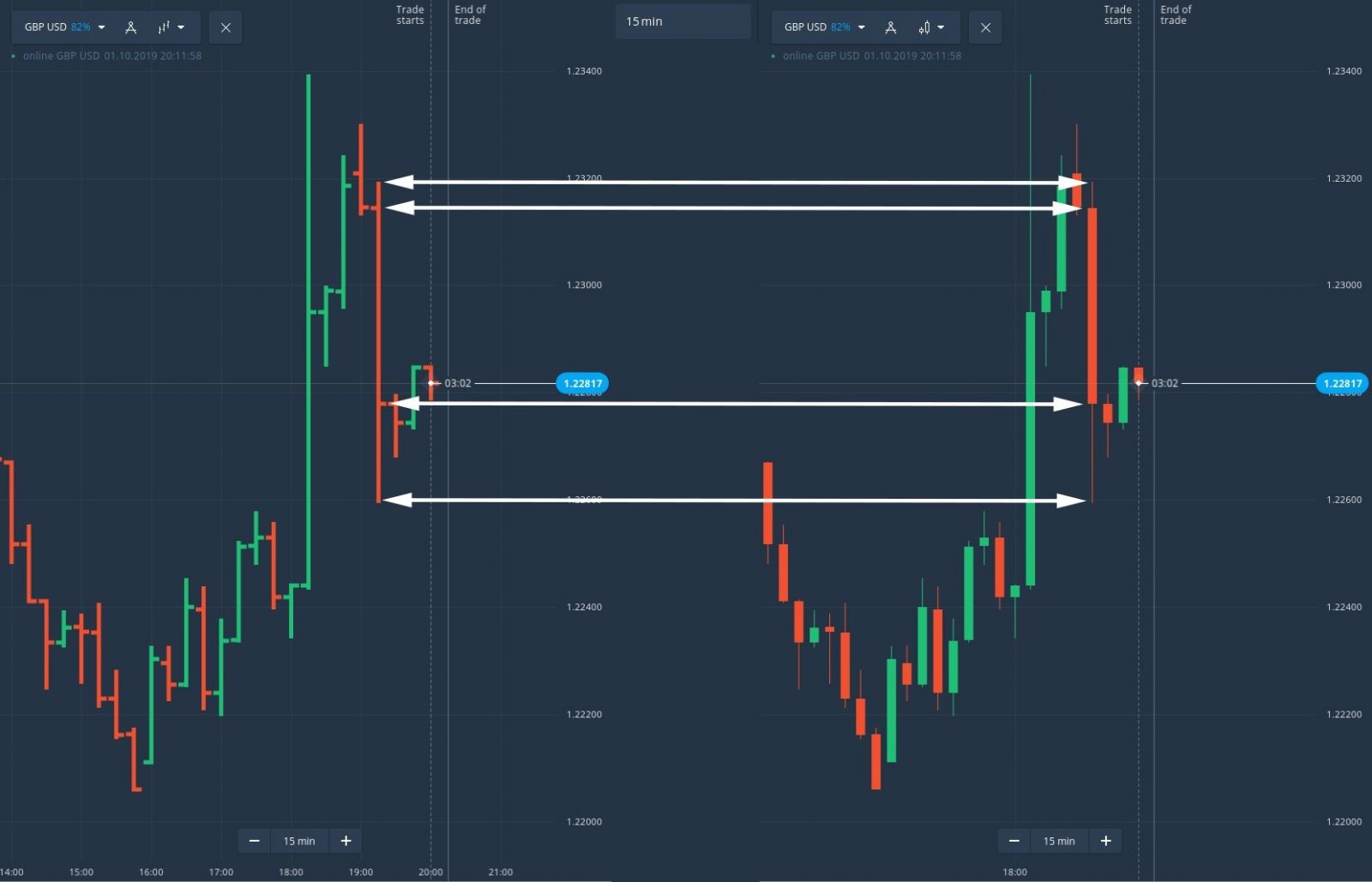 Cara Berdagang Menggunakan Price Action Di Binomo