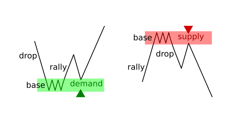 How to use supply and demand zones at Binomo How to use supply and demand zones at Binomo