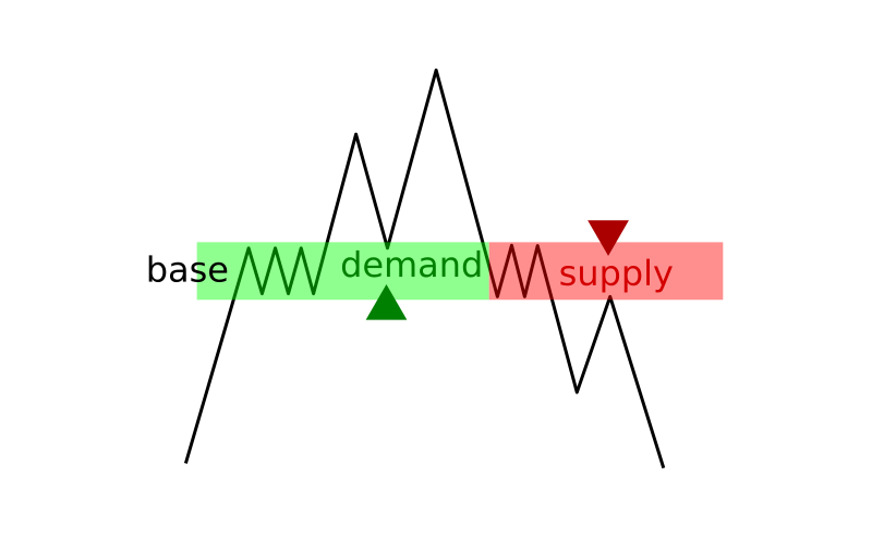 How to use supply and demand zones at Binomo How to use supply and demand zones at Binomo