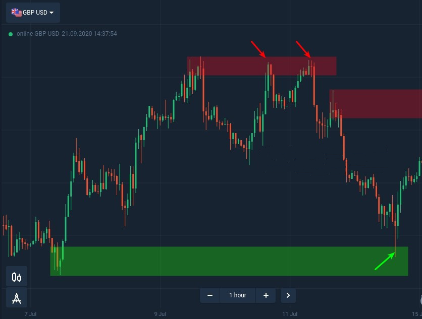How to use supply and demand zones at Binomo How to use supply and demand zones at Binomo
