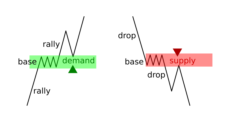 How to use supply and demand zones at Binomo How to use supply and demand zones at Binomo